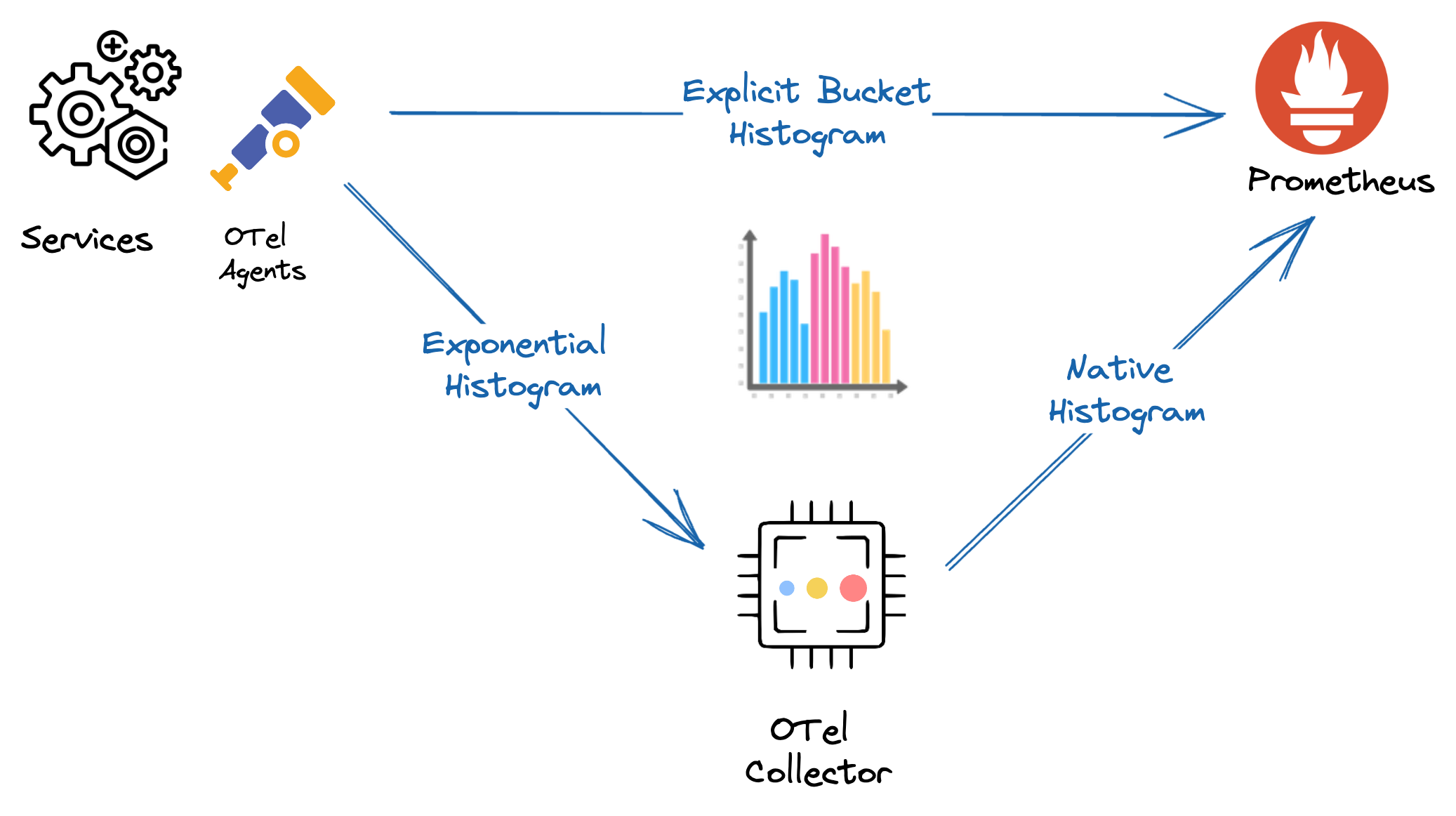 OpenTelemetry Histograms With Prometheus